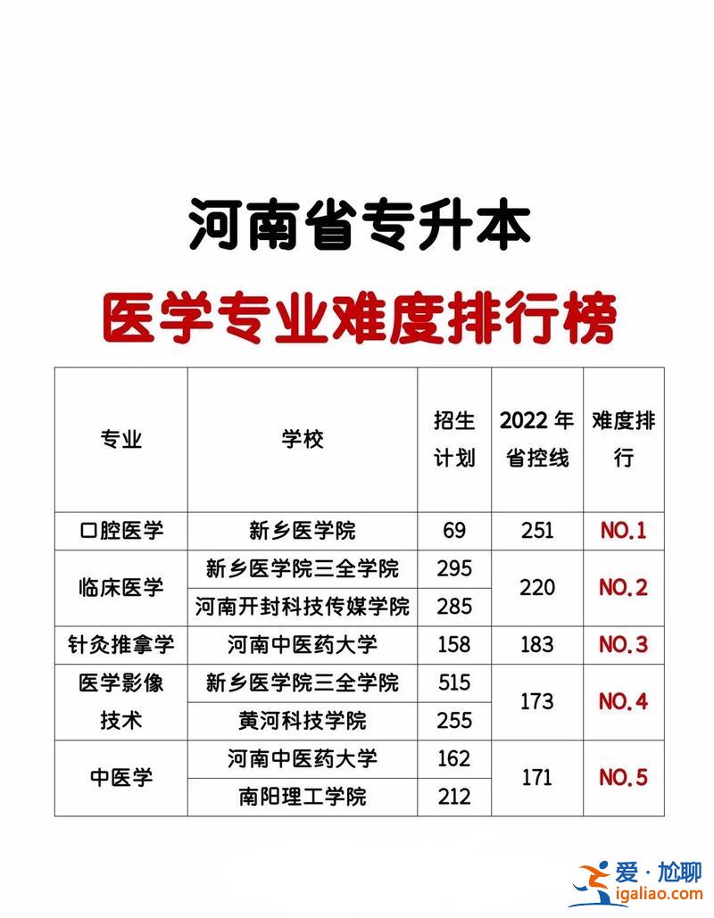 專升本學校排名(醫(yī)科類專升本大學排名)？