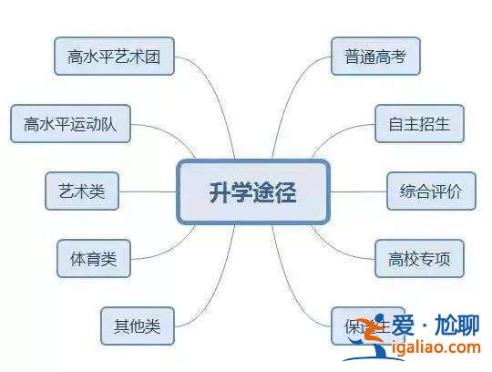 初中畢業后升學路徑怎么寫 高中生的升學規劃有哪些途徑呢？