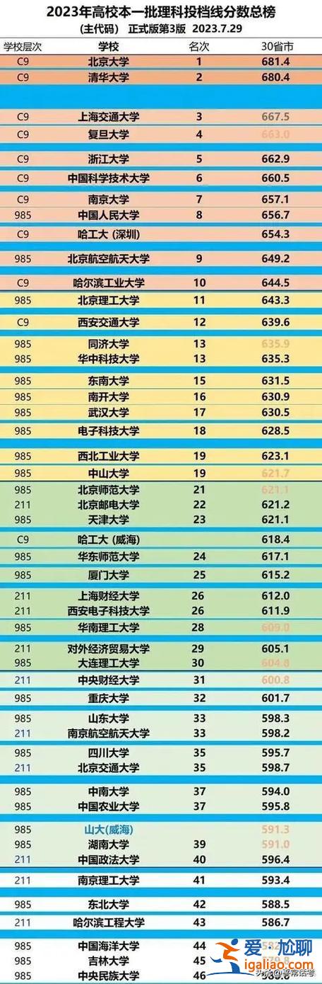 2021成都高考升學(xué)排名，2024四川高考985上線最多學(xué)校？