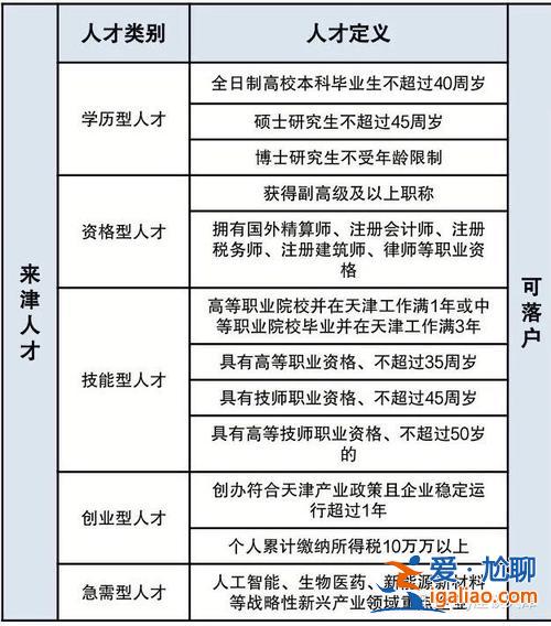 天津提升學歷 天津學歷型人才落戶哪個區最快？