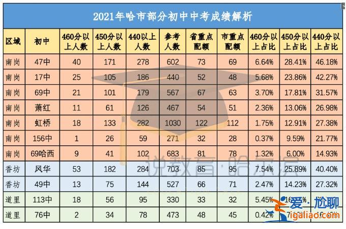 哈爾濱76升學率(哈爾濱60中升學率)？