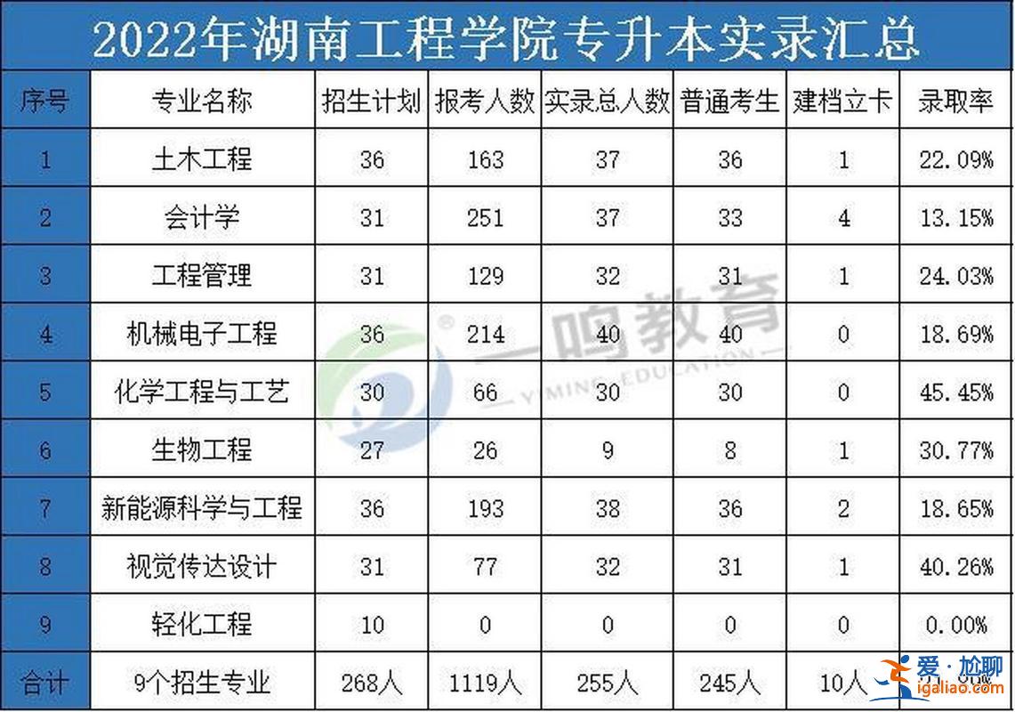 專升本的大學 專升本的學院一般都是什么情況？