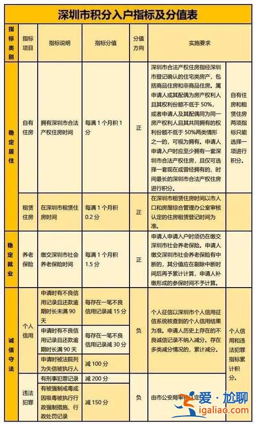 深圳升學積分不夠怎么辦 入深圳戶口但分數不夠，如何快速加分？