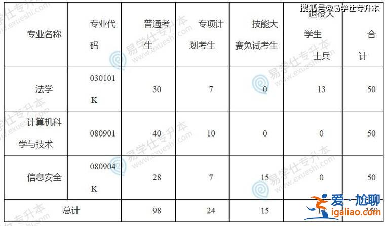 2020專升本？2024年專升本報考總人數？