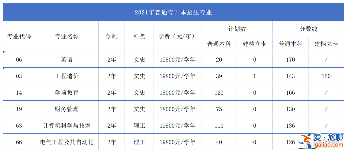 西安 專升本？在西安高新科技學院是如何進行專升本？