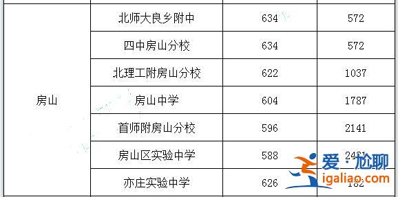 良鄉中學高考升學率 房山中學高考升學率？