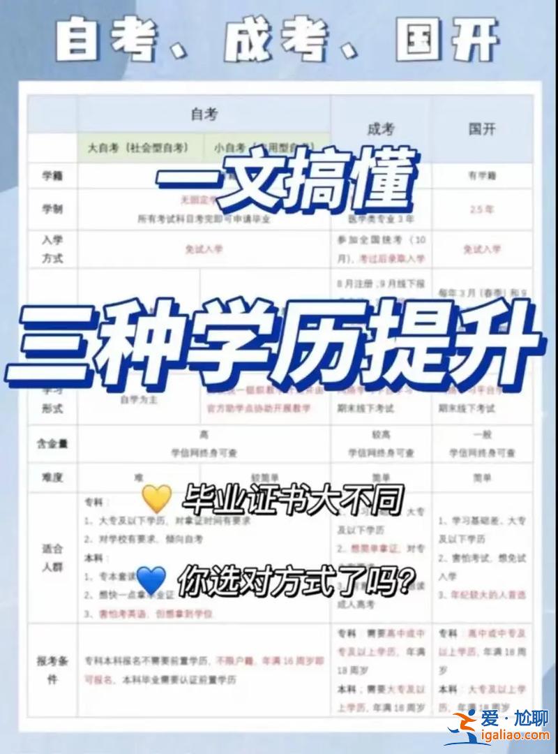 升學歷方式 四種學歷提升的方式與區別具體是什么？