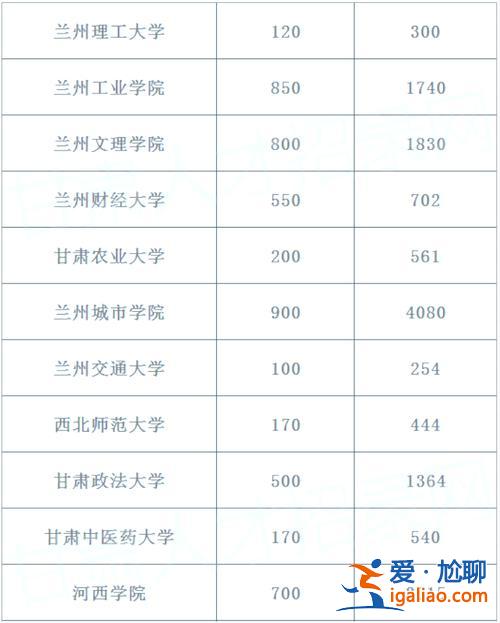 專升本甘肅？甘肅專升本2023報名具體人數？