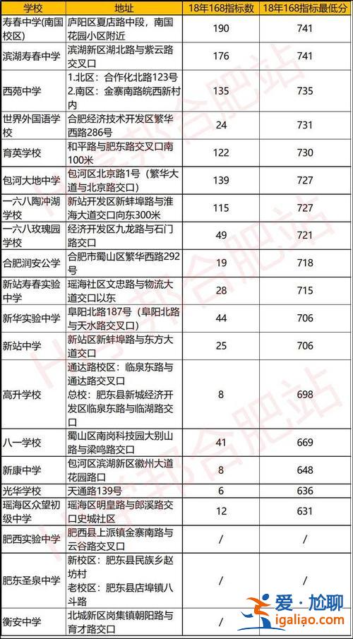 中心中學升學率排名，合肥中學2020年排名求推薦？