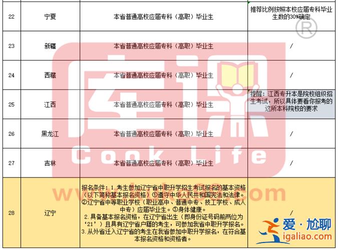 專升本  條件(報專升本需要什么條件)？