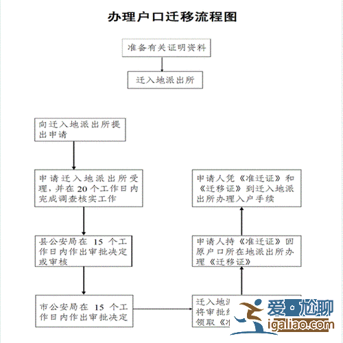 升學遷戶口？17歲遷戶口需要哪些手續和費用？