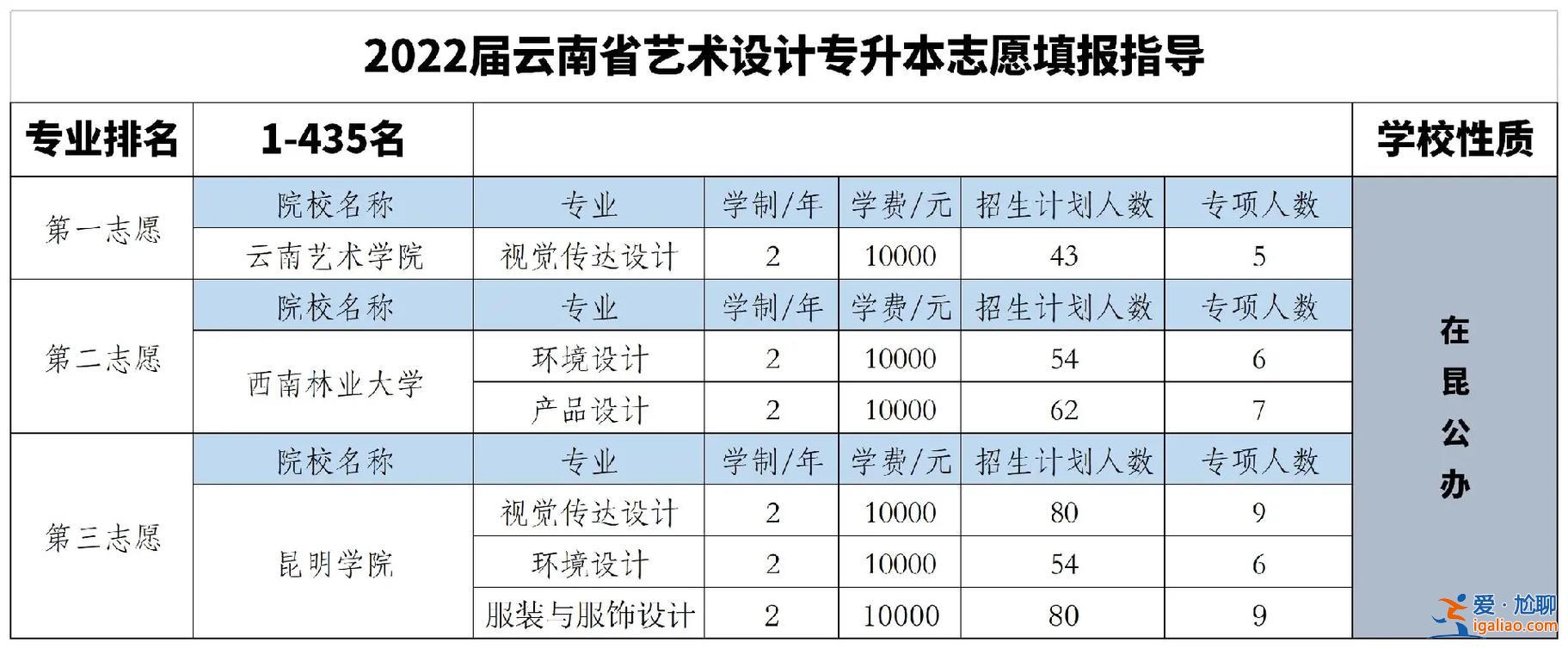 藝術專升本 藝術類專升本怎么考？
