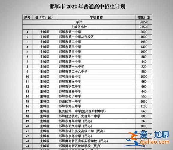 河北中學升學率排行表？邯鄲各初中升學率？
