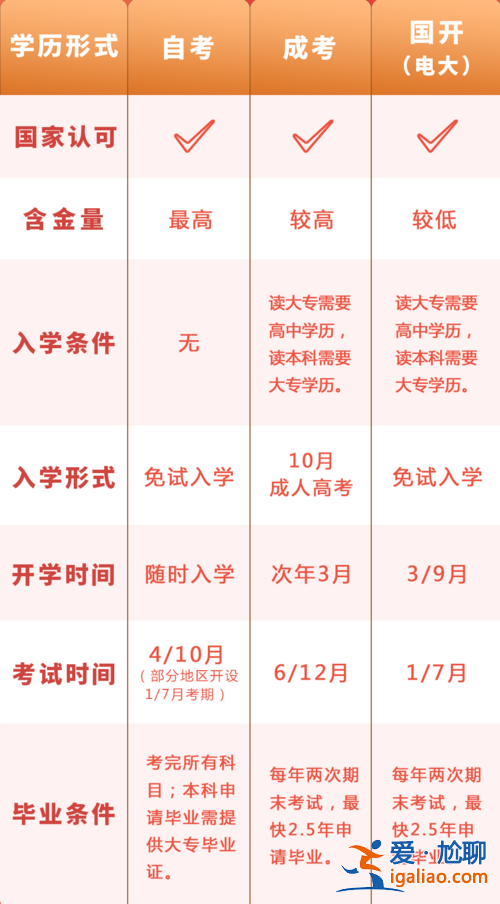 升學自考 升學教育自考跟成考該如何選擇？