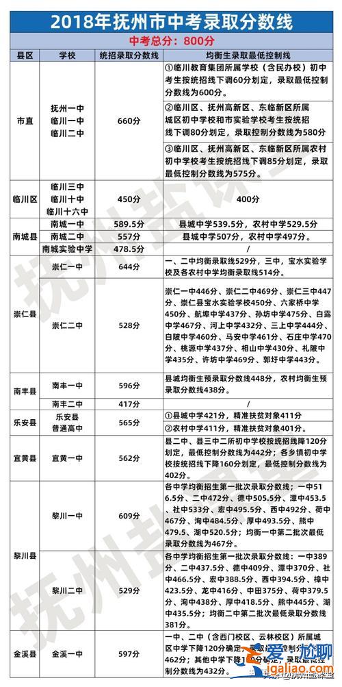 撫州中考升學分數線？撫州中學今年錄取分數線？