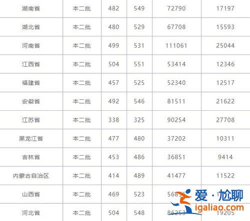北華大學專升本錄取率，2019北華專升本招生人數？