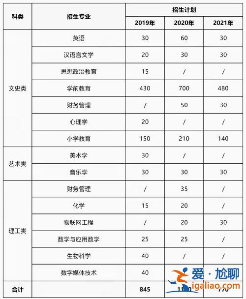 陜西學前師范學院專升本分數線 專升本陜西學前師范學院學費多少？