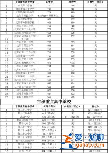 沈陽124中學大學升學率？沈陽124中學升學率？