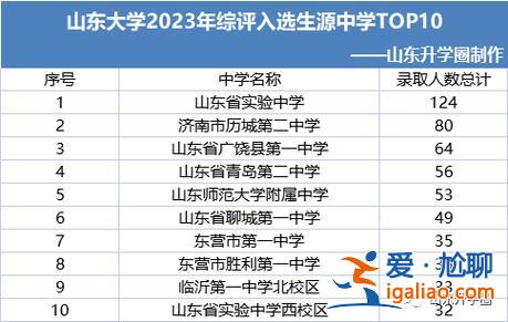 青島高中升學，青島綜合高中考大學容易嗎？