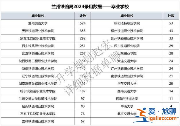 公辦鐵路院校升學(xué)就業(yè)率，2024年鐵路院校畢業(yè)生進(jìn)鐵路系統(tǒng)就業(yè)率是多少？