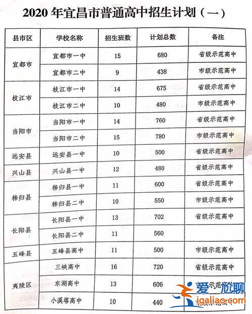 宜昌各學校升學率排名(宜昌高中一本率排名)？