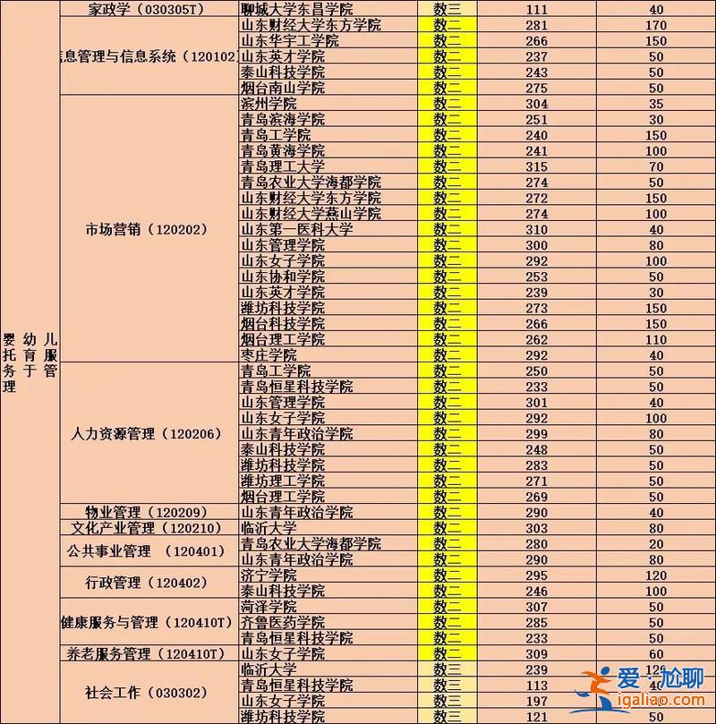 專升本有哪些 專升本能考哪些大學的？