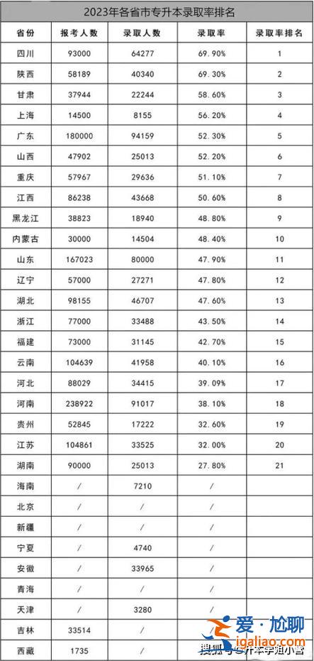 各省公辦本科升學(xué)率排名 2024年各省一本錄取率排名？