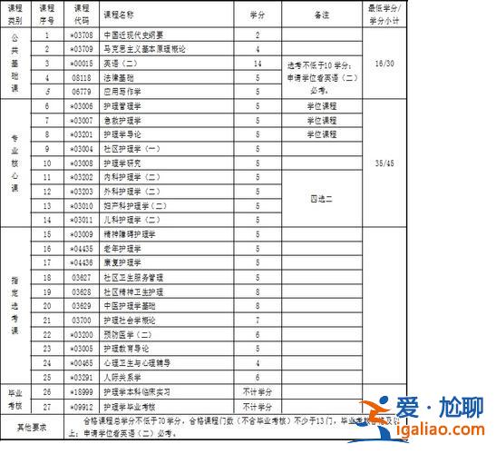 專升本 護理(護理專升本考什么科目)？