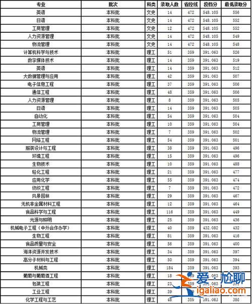 大連工業(yè)大學專升本錄取分數線？大連專科學校哪些升本率高？