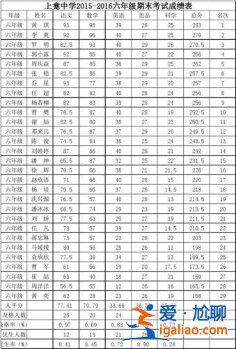 小學六年級升學考試分數 六年級成績不好，中考有希望嗎？