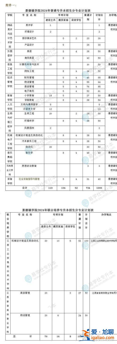 南昌理工大學(xué)專(zhuān)升本？南昌理工2024專(zhuān)升本學(xué)費(fèi)？