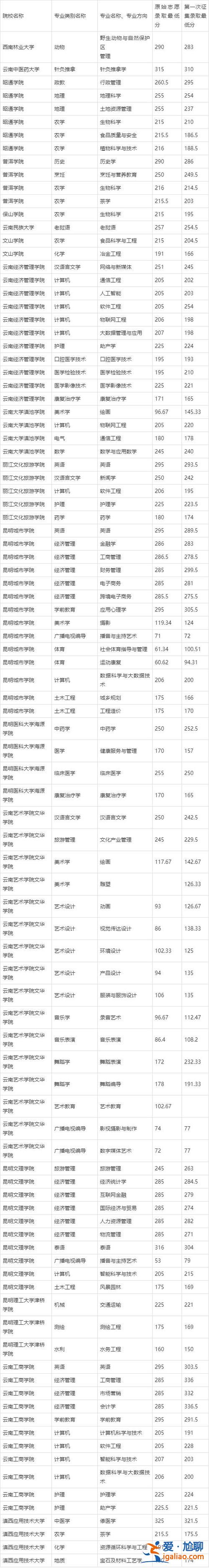 昆明學院專升本分數線？昆明理工大學津橋學院2023專升本錄取通知書到了嗎？