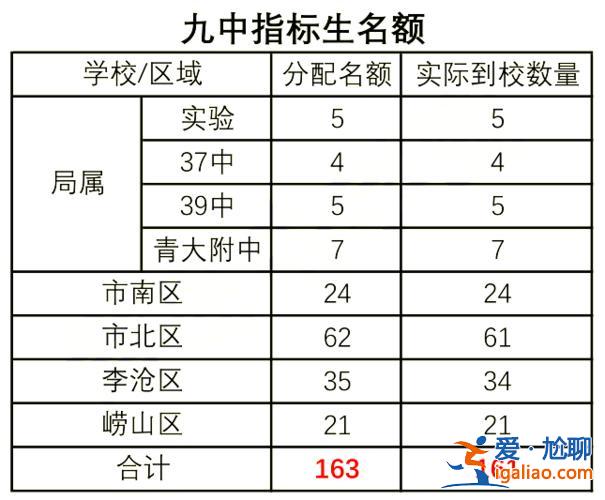 青島九中一本升學率，青島優質高中升學率分別是多少？