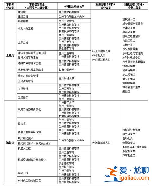 2022年甘肅專升本院校及專業(yè) 甘肅專科升本科有哪些學校？