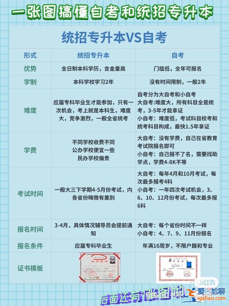 專升本自考和統考的區別？自考與統考的區別？