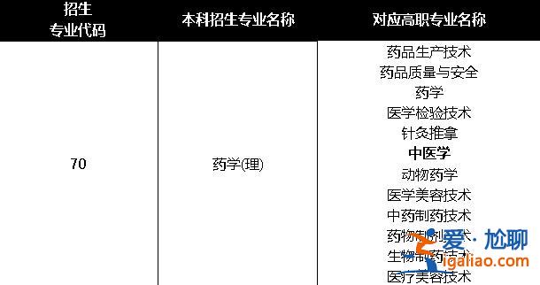 藥學專升本院校有哪些？藥學專升本可以報什么專業(yè)？