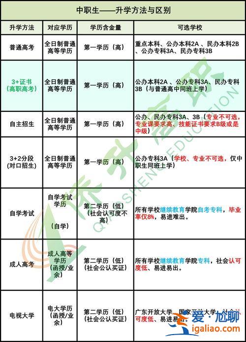 成人中專升學流程圖片，成人中專升大專最快的辦法？