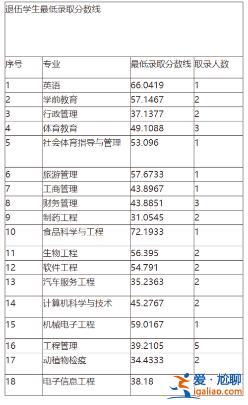 宜賓學院專升本分數線(四川專科升為本科的大學)？