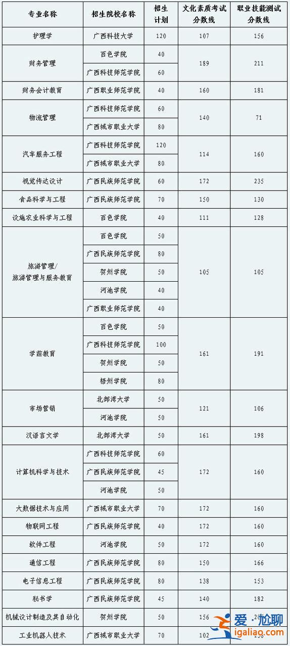 對口升學本科分數(shù)線廣東，廣西對口升學270分能上什么大學？