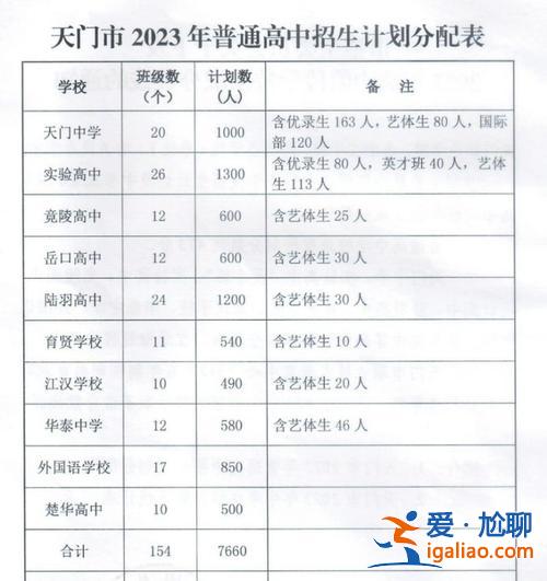 天門市岳口高中升學(xué)率，天門有幾所初級(jí)中學(xué)？