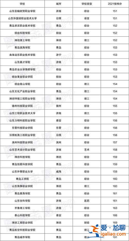 山東民辦高職升學(xué)率最低 山東口碑好的民辦專科？