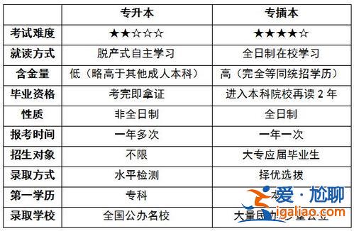 專升本是插班生嗎，普通高校專升本是不是專插本？
