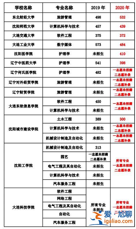 遼寧專升本學校有哪些？遼寧省能（全日制專升本）的所有大學？
