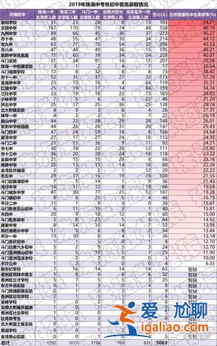 珠海初中升學率排行榜 2019珠海初中升學率排行榜？