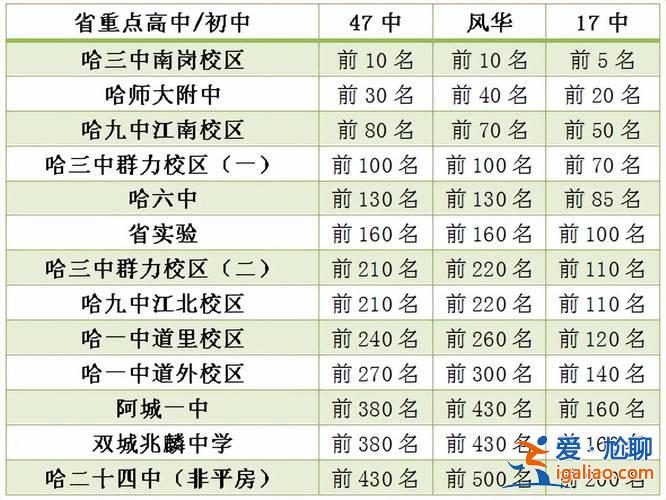 哈爾濱17中學升學率，2024年哈爾濱17中中考怎么樣？