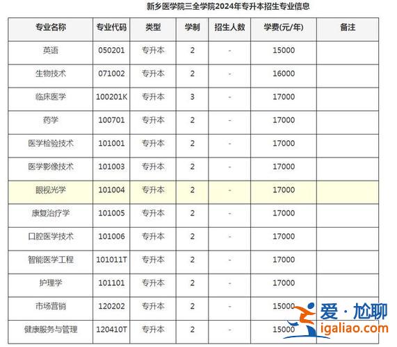 黃淮學院專升本專業？2024河南專升本院校有哪些？