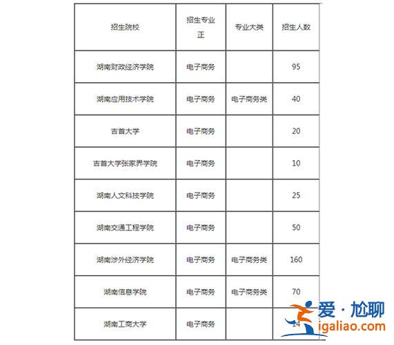 電子商務專升本學校，學電子商務專升本能考哪些學校？