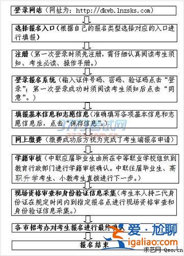 2017年對口升學報名，對口升學報考流程？