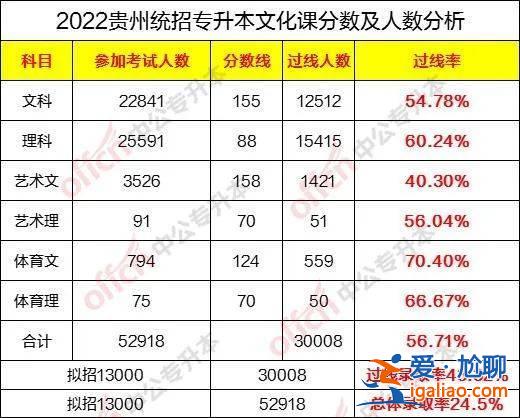 貴州統(tǒng)招專升本升學(xué)率多少？云南省2019年專升本錄取率？