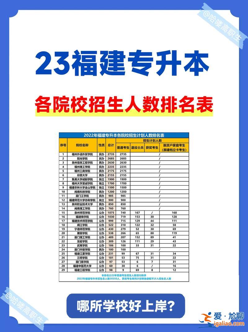 福建專升本院校有哪些(福建省專升本有哪些學校和專業可以選擇)？